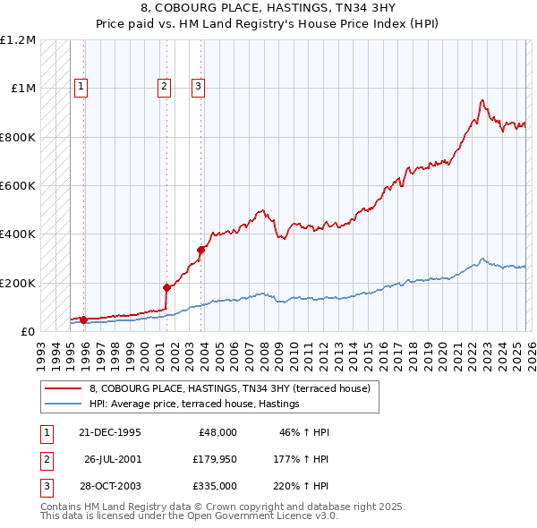 8, COBOURG PLACE, HASTINGS, TN34 3HY: Price paid vs HM Land Registry's House Price Index