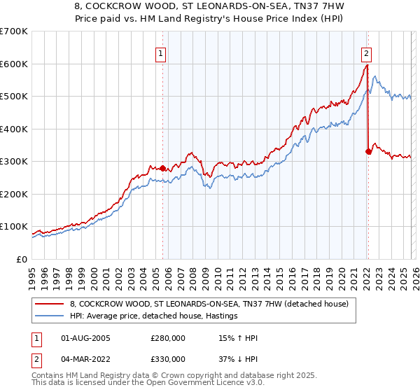 8, COCKCROW WOOD, ST LEONARDS-ON-SEA, TN37 7HW: Price paid vs HM Land Registry's House Price Index