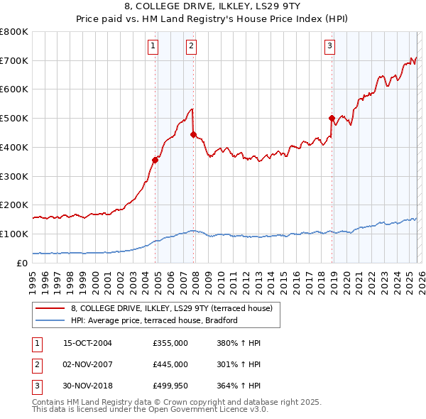 8, COLLEGE DRIVE, ILKLEY, LS29 9TY: Price paid vs HM Land Registry's House Price Index