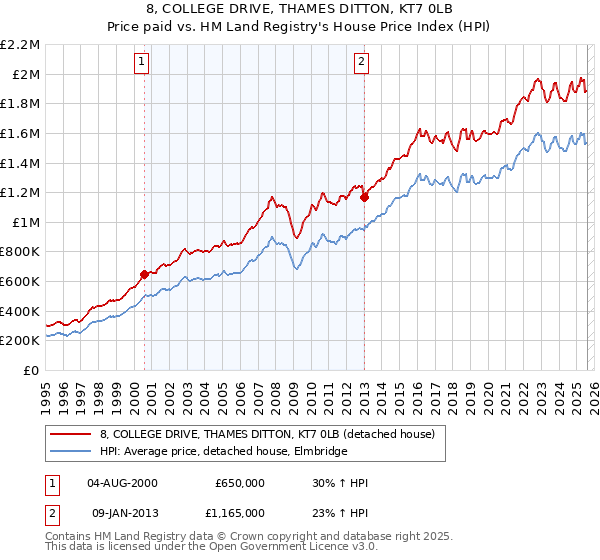 8, COLLEGE DRIVE, THAMES DITTON, KT7 0LB: Price paid vs HM Land Registry's House Price Index