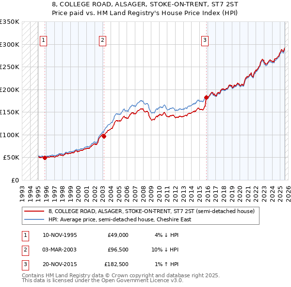 8, COLLEGE ROAD, ALSAGER, STOKE-ON-TRENT, ST7 2ST: Price paid vs HM Land Registry's House Price Index