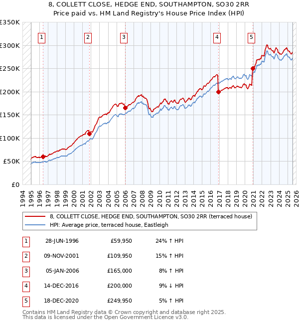 8, COLLETT CLOSE, HEDGE END, SOUTHAMPTON, SO30 2RR: Price paid vs HM Land Registry's House Price Index