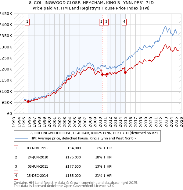 8, COLLINGWOOD CLOSE, HEACHAM, KING'S LYNN, PE31 7LD: Price paid vs HM Land Registry's House Price Index
