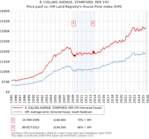 8, COLLINS AVENUE, STAMFORD, PE9 1FH: Price paid vs HM Land Registry's House Price Index