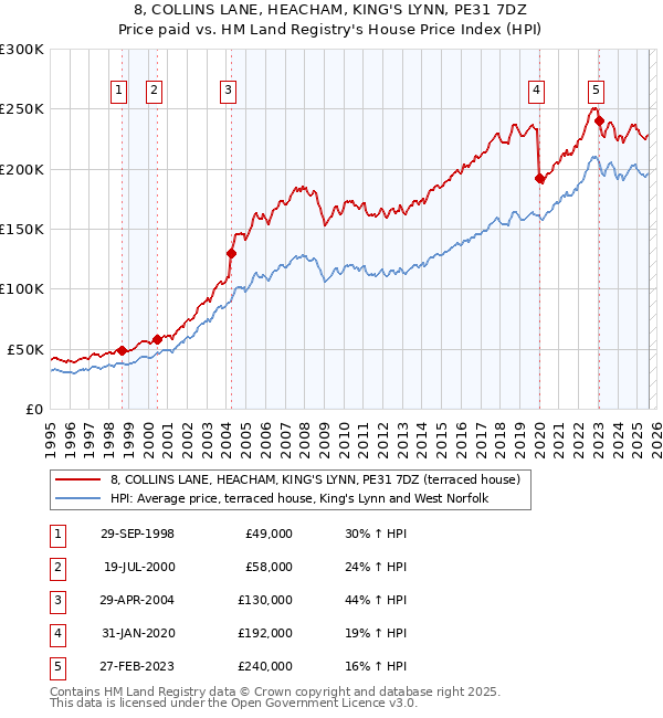 8, COLLINS LANE, HEACHAM, KING'S LYNN, PE31 7DZ: Price paid vs HM Land Registry's House Price Index