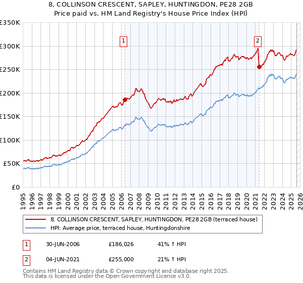 8, COLLINSON CRESCENT, SAPLEY, HUNTINGDON, PE28 2GB: Price paid vs HM Land Registry's House Price Index