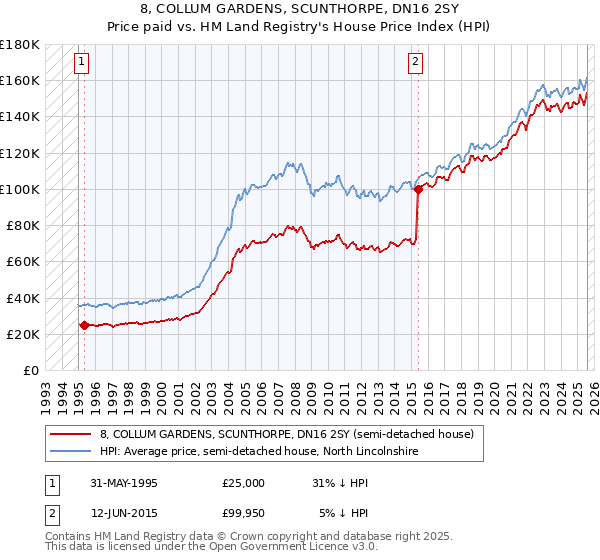 8, COLLUM GARDENS, SCUNTHORPE, DN16 2SY: Price paid vs HM Land Registry's House Price Index