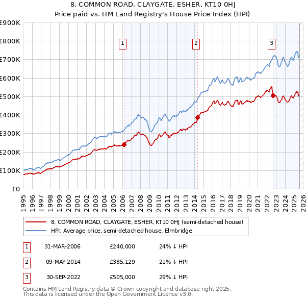 8, COMMON ROAD, CLAYGATE, ESHER, KT10 0HJ: Price paid vs HM Land Registry's House Price Index