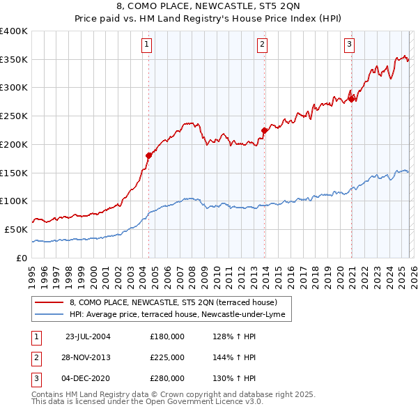 8, COMO PLACE, NEWCASTLE, ST5 2QN: Price paid vs HM Land Registry's House Price Index