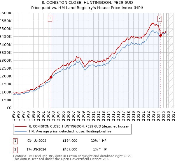 8, CONISTON CLOSE, HUNTINGDON, PE29 6UD: Price paid vs HM Land Registry's House Price Index