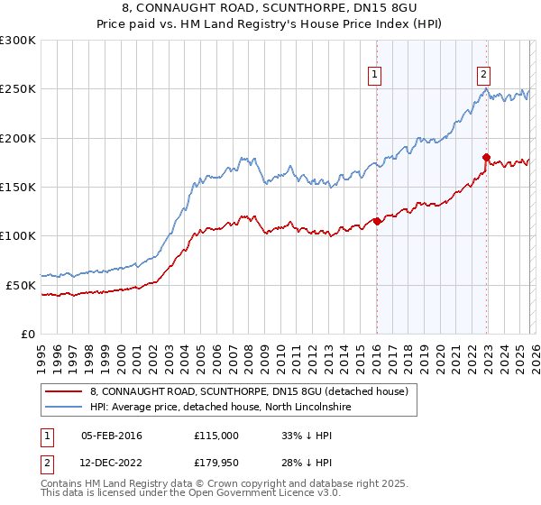 8, CONNAUGHT ROAD, SCUNTHORPE, DN15 8GU: Price paid vs HM Land Registry's House Price Index