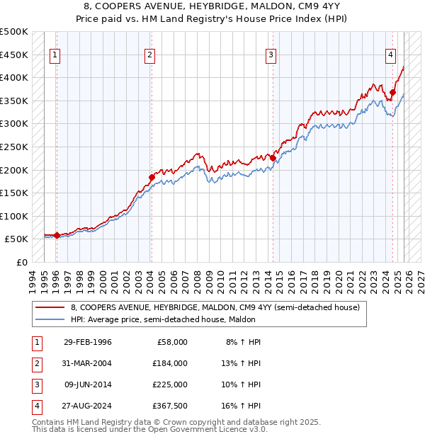 8, COOPERS AVENUE, HEYBRIDGE, MALDON, CM9 4YY: Price paid vs HM Land Registry's House Price Index