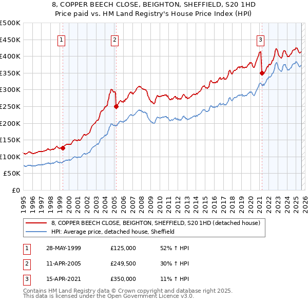 8, COPPER BEECH CLOSE, BEIGHTON, SHEFFIELD, S20 1HD: Price paid vs HM Land Registry's House Price Index
