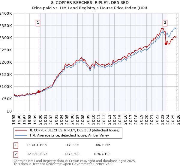8, COPPER BEECHES, RIPLEY, DE5 3ED: Price paid vs HM Land Registry's House Price Index