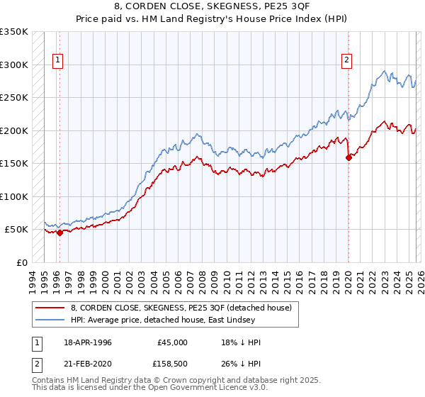 8, CORDEN CLOSE, SKEGNESS, PE25 3QF: Price paid vs HM Land Registry's House Price Index