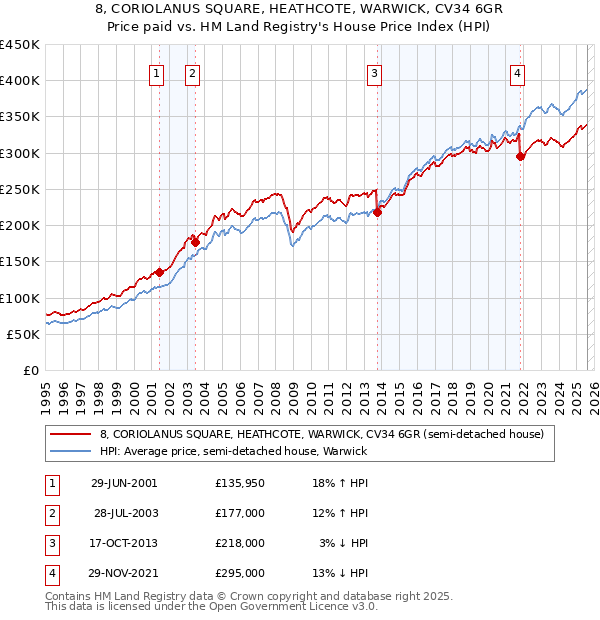 8, CORIOLANUS SQUARE, HEATHCOTE, WARWICK, CV34 6GR: Price paid vs HM Land Registry's House Price Index