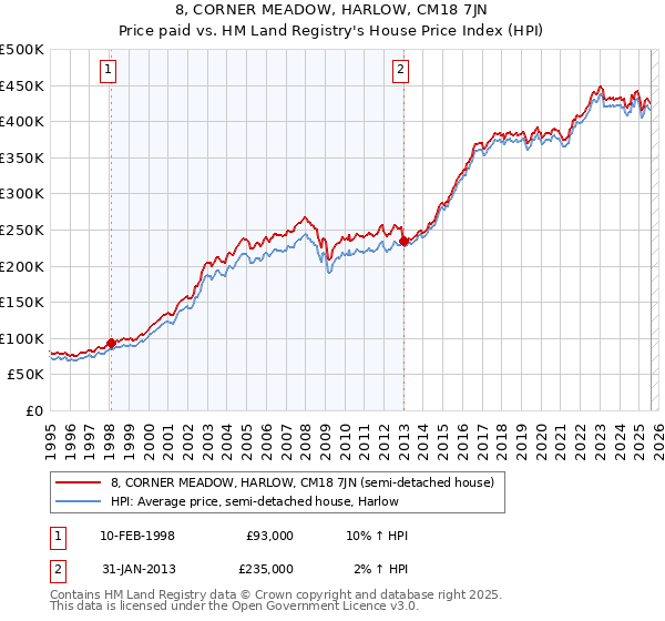 8, CORNER MEADOW, HARLOW, CM18 7JN: Price paid vs HM Land Registry's House Price Index