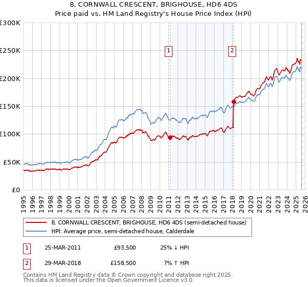 8, CORNWALL CRESCENT, BRIGHOUSE, HD6 4DS: Price paid vs HM Land Registry's House Price Index