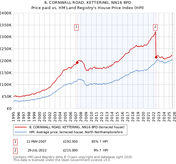 8, CORNWALL ROAD, KETTERING, NN16 8PD: Price paid vs HM Land Registry's House Price Index