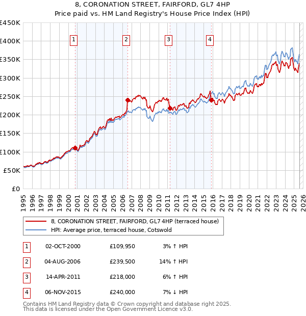 8, CORONATION STREET, FAIRFORD, GL7 4HP: Price paid vs HM Land Registry's House Price Index
