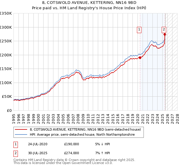 8, COTSWOLD AVENUE, KETTERING, NN16 9BD: Price paid vs HM Land Registry's House Price Index