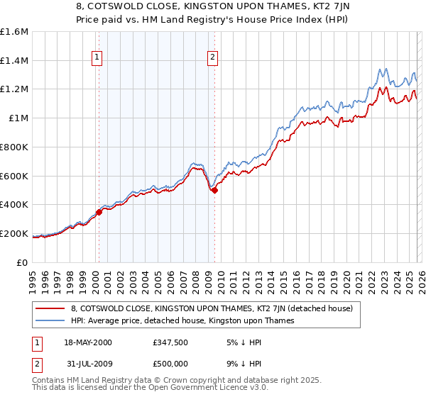 8, COTSWOLD CLOSE, KINGSTON UPON THAMES, KT2 7JN: Price paid vs HM Land Registry's House Price Index