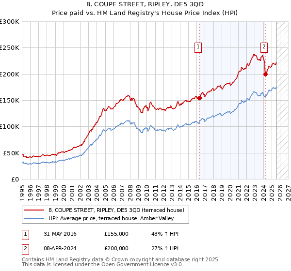8, COUPE STREET, RIPLEY, DE5 3QD: Price paid vs HM Land Registry's House Price Index