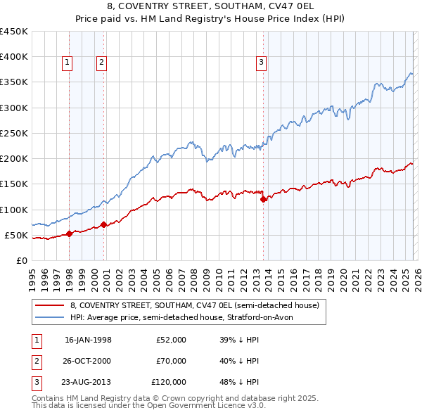 8, COVENTRY STREET, SOUTHAM, CV47 0EL: Price paid vs HM Land Registry's House Price Index
