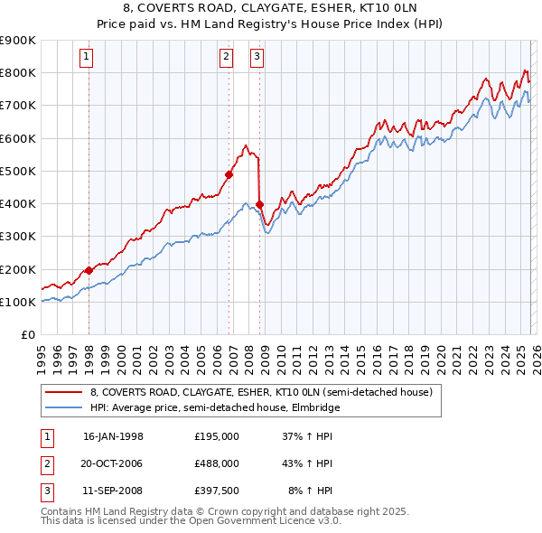 8, COVERTS ROAD, CLAYGATE, ESHER, KT10 0LN: Price paid vs HM Land Registry's House Price Index
