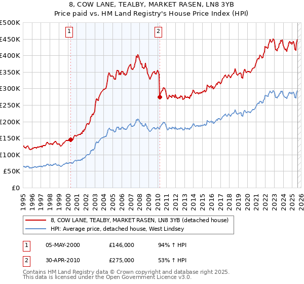 8, COW LANE, TEALBY, MARKET RASEN, LN8 3YB: Price paid vs HM Land Registry's House Price Index