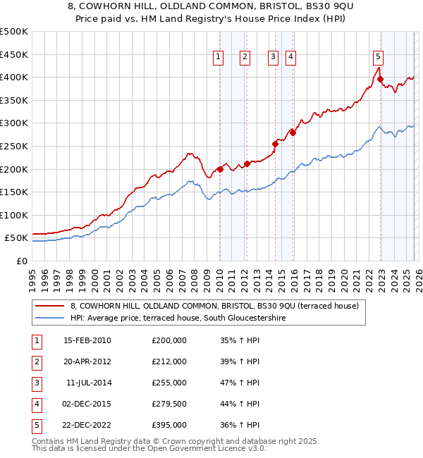 8, COWHORN HILL, OLDLAND COMMON, BRISTOL, BS30 9QU: Price paid vs HM Land Registry's House Price Index