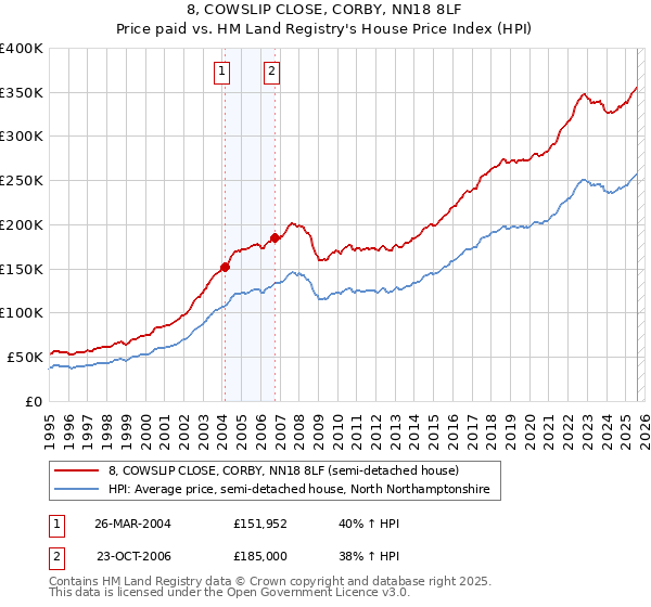 8, COWSLIP CLOSE, CORBY, NN18 8LF: Price paid vs HM Land Registry's House Price Index