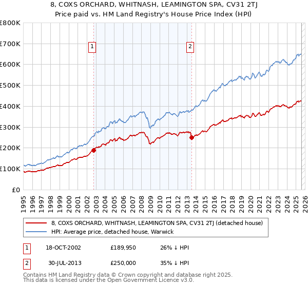 8, COXS ORCHARD, WHITNASH, LEAMINGTON SPA, CV31 2TJ: Price paid vs HM Land Registry's House Price Index