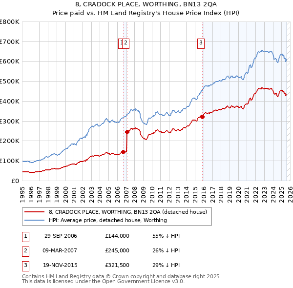 8, CRADOCK PLACE, WORTHING, BN13 2QA: Price paid vs HM Land Registry's House Price Index