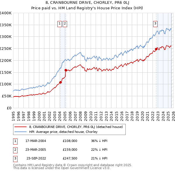 8, CRANBOURNE DRIVE, CHORLEY, PR6 0LJ: Price paid vs HM Land Registry's House Price Index