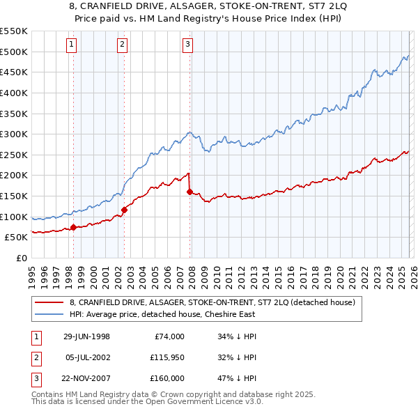 8, CRANFIELD DRIVE, ALSAGER, STOKE-ON-TRENT, ST7 2LQ: Price paid vs HM Land Registry's House Price Index