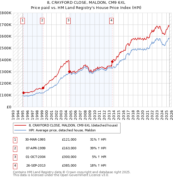 8, CRAYFORD CLOSE, MALDON, CM9 6XL: Price paid vs HM Land Registry's House Price Index