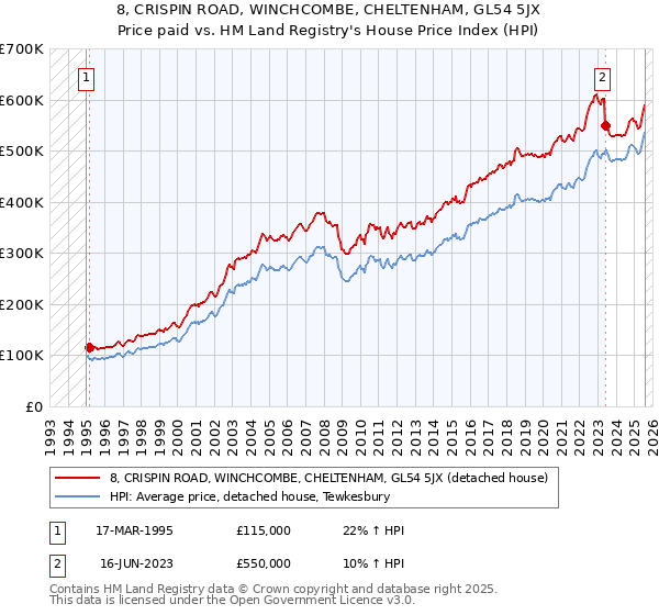 8, CRISPIN ROAD, WINCHCOMBE, CHELTENHAM, GL54 5JX: Price paid vs HM Land Registry's House Price Index