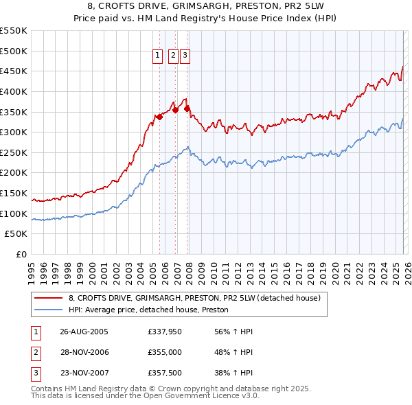 8, CROFTS DRIVE, GRIMSARGH, PRESTON, PR2 5LW: Price paid vs HM Land Registry's House Price Index
