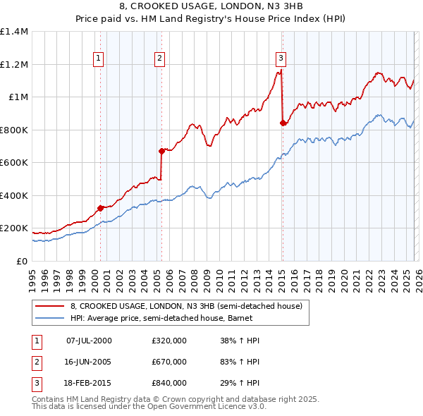 8, CROOKED USAGE, LONDON, N3 3HB: Price paid vs HM Land Registry's House Price Index
