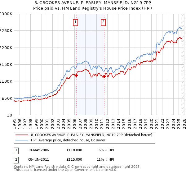 8, CROOKES AVENUE, PLEASLEY, MANSFIELD, NG19 7PP: Price paid vs HM Land Registry's House Price Index