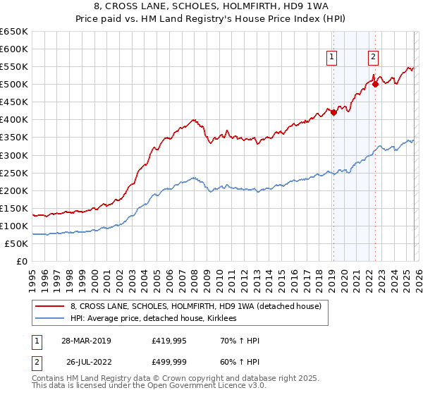 8, CROSS LANE, SCHOLES, HOLMFIRTH, HD9 1WA: Price paid vs HM Land Registry's House Price Index