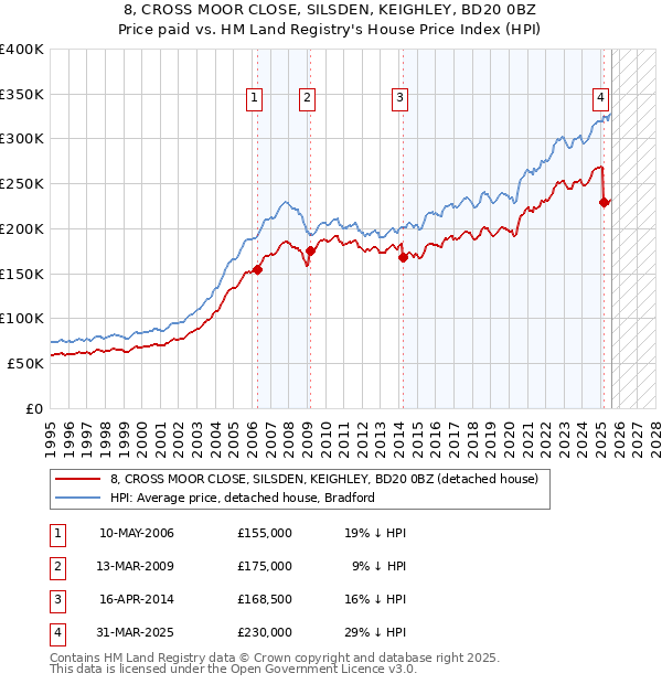 8, CROSS MOOR CLOSE, SILSDEN, KEIGHLEY, BD20 0BZ: Price paid vs HM Land Registry's House Price Index
