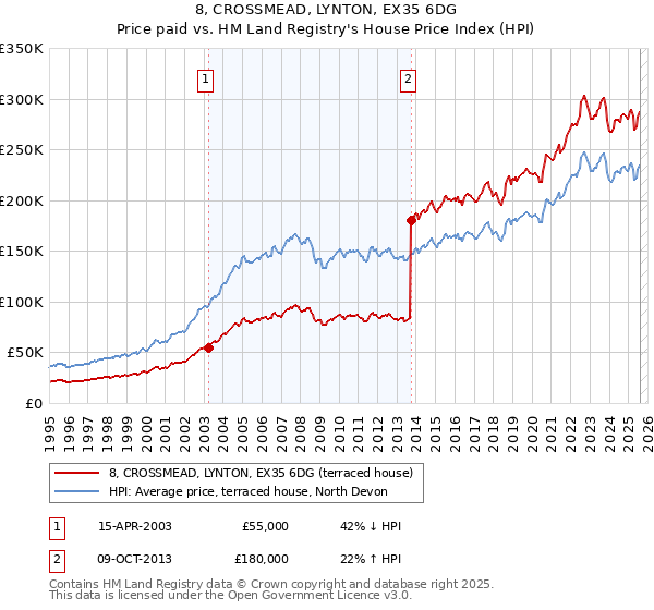 8, CROSSMEAD, LYNTON, EX35 6DG: Price paid vs HM Land Registry's House Price Index