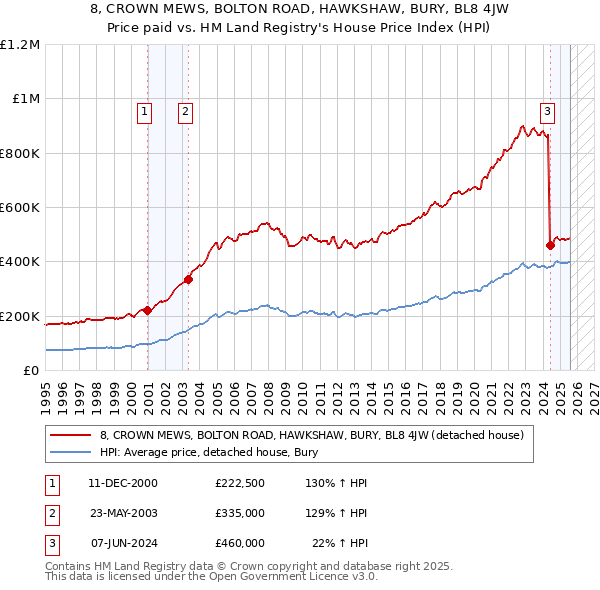 8, CROWN MEWS, BOLTON ROAD, HAWKSHAW, BURY, BL8 4JW: Price paid vs HM Land Registry's House Price Index