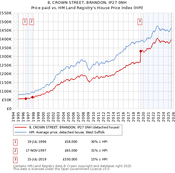 8, CROWN STREET, BRANDON, IP27 0NH: Price paid vs HM Land Registry's House Price Index