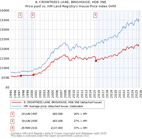 8, CROWTREES LANE, BRIGHOUSE, HD6 3NE: Price paid vs HM Land Registry's House Price Index
