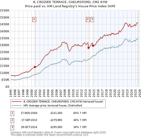 8, CROZIER TERRACE, CHELMSFORD, CM2 6YW: Price paid vs HM Land Registry's House Price Index