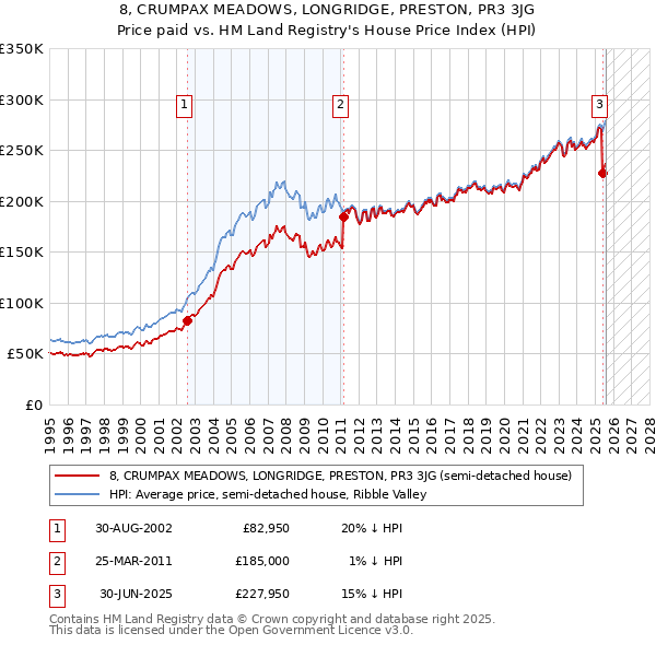 8, CRUMPAX MEADOWS, LONGRIDGE, PRESTON, PR3 3JG: Price paid vs HM Land Registry's House Price Index