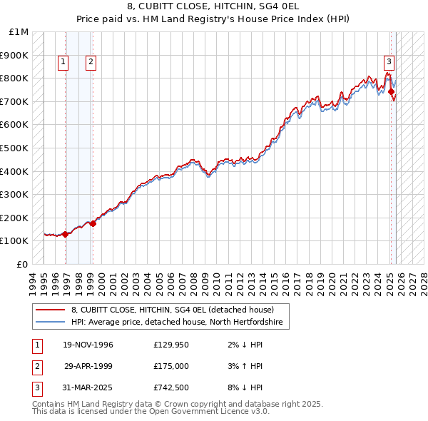 8, CUBITT CLOSE, HITCHIN, SG4 0EL: Price paid vs HM Land Registry's House Price Index